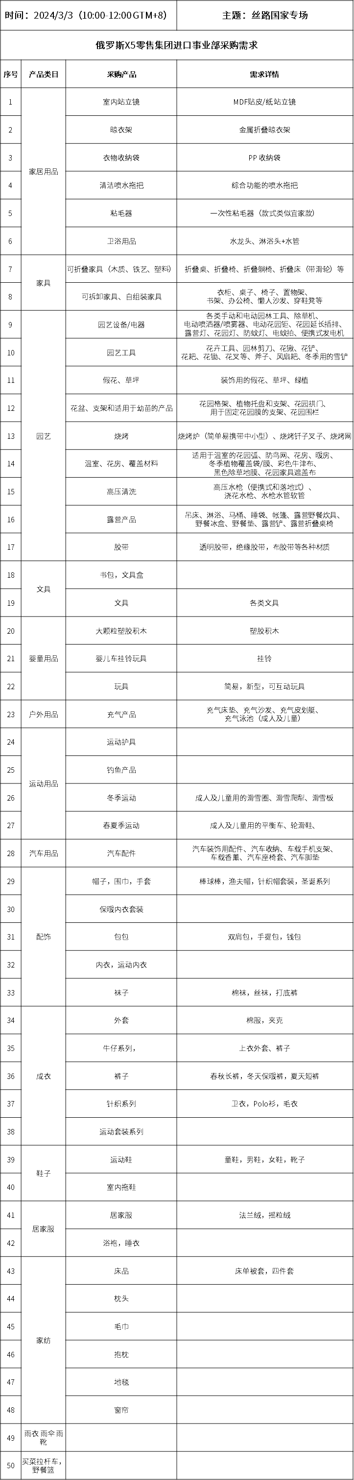 “絲路國家專場——俄羅斯X5零售集團”采購清單